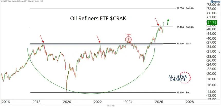 The Chart Report