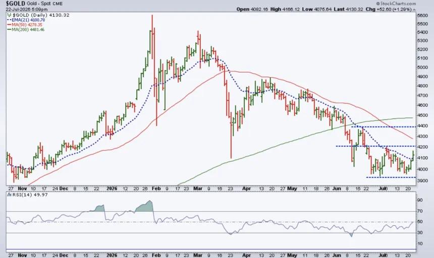 The Chart Report