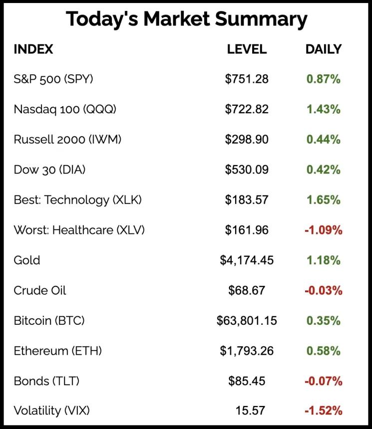 The Chart Report