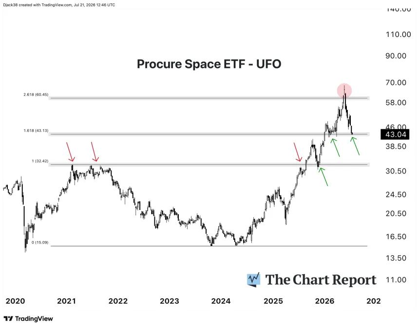 The Chart Report