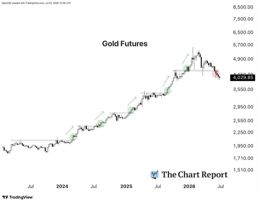 The Chart Report