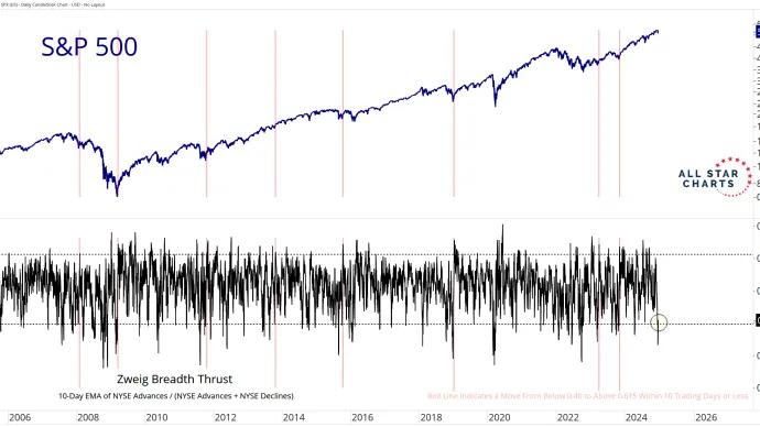 Zweig Breadth Thrust