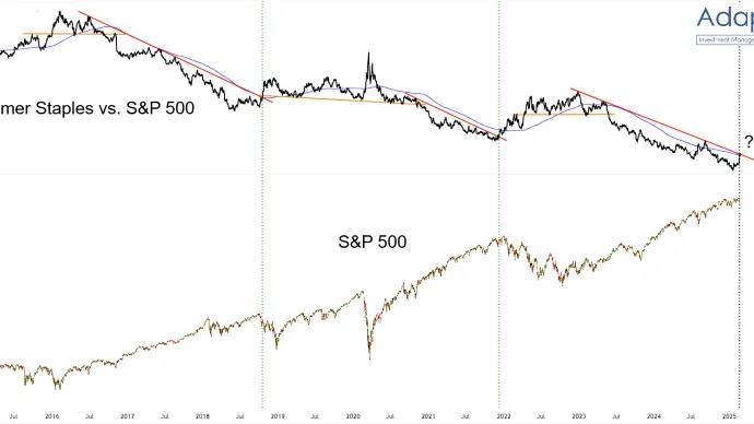 $XLP/$SPY