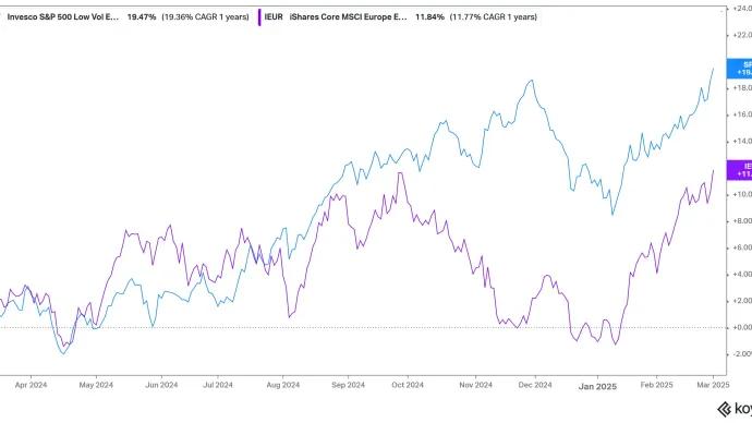 $SPLV & $IEUR