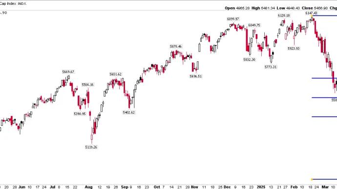 $SPX