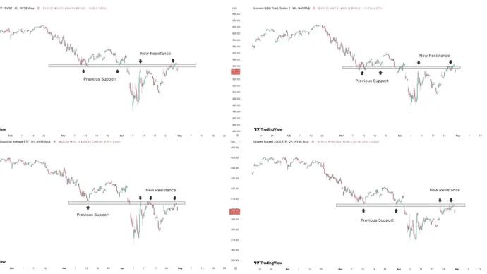 Major Indices