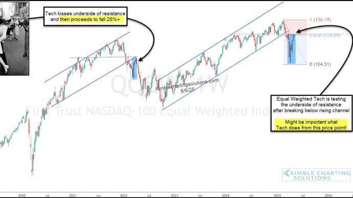 $QQEW