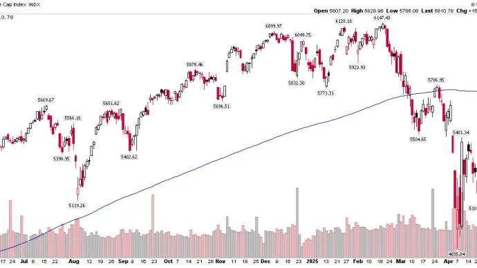 $SPX