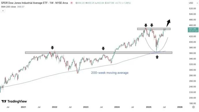 $DJIA