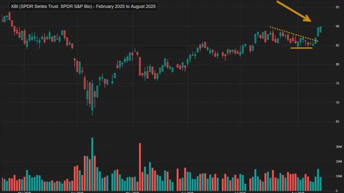 $XBI