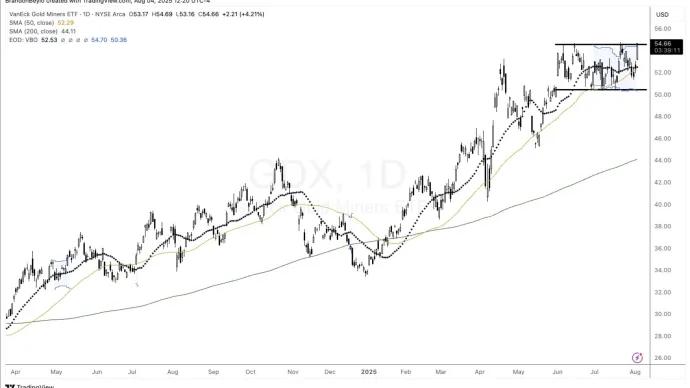 $GDX