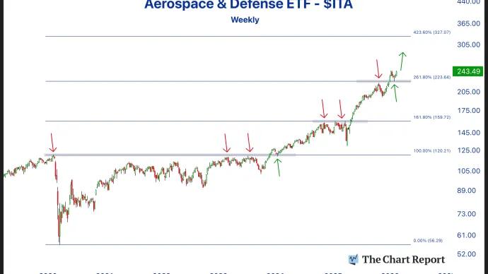 The Chart Report