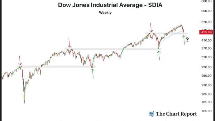 The Chart Report