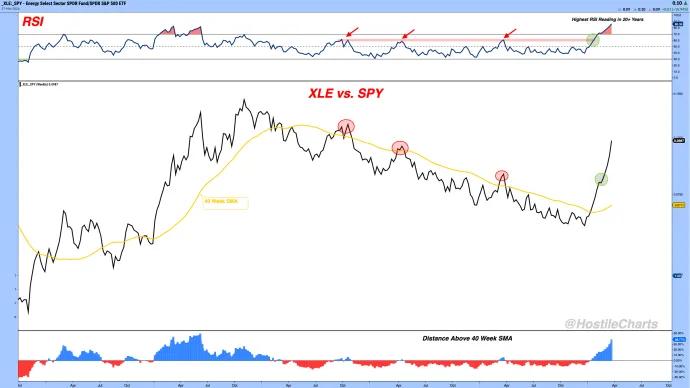 Energy Outperformance