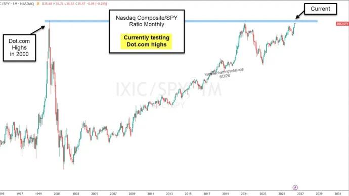 The Chart Report
