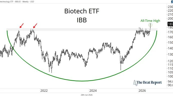 IBB Chart (06.28.2026)