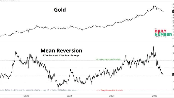 Gold 1YoY 5Y Z Score 07212026