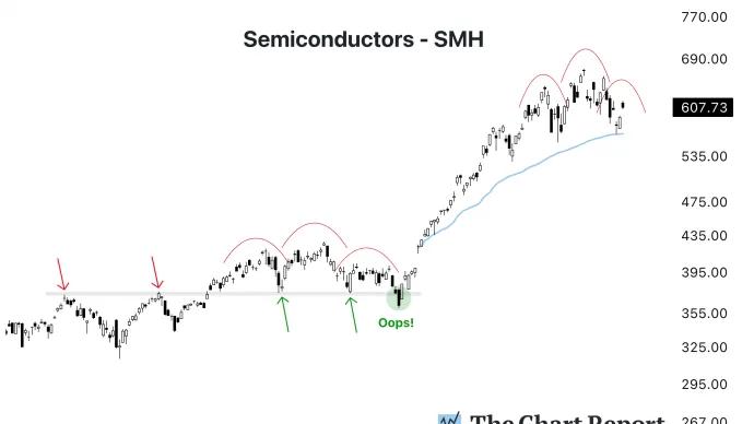 The Chart Report