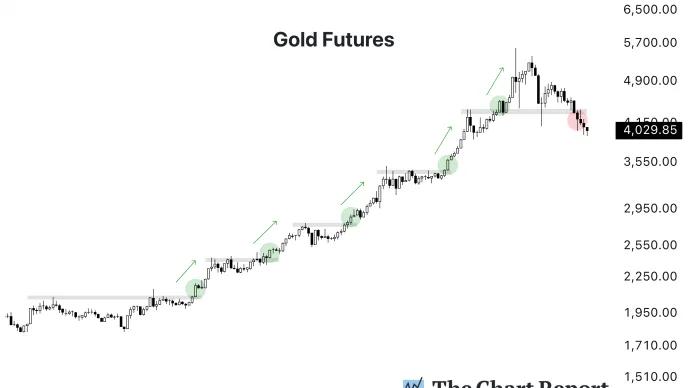 The Chart Report